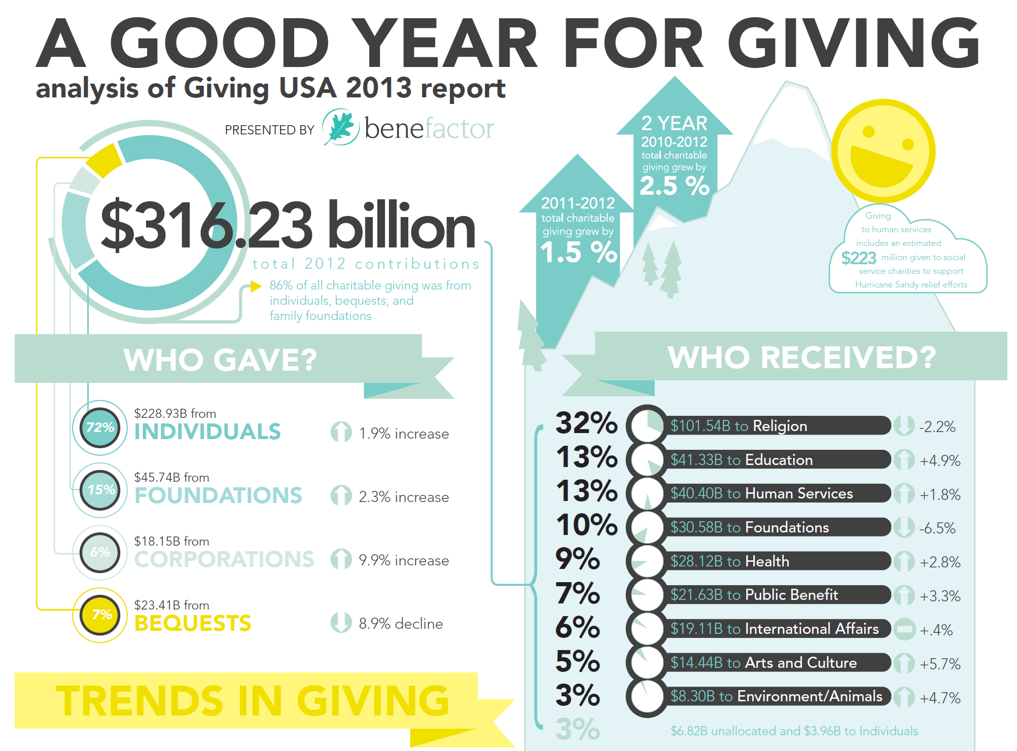 Giving USA 2013 Infographic