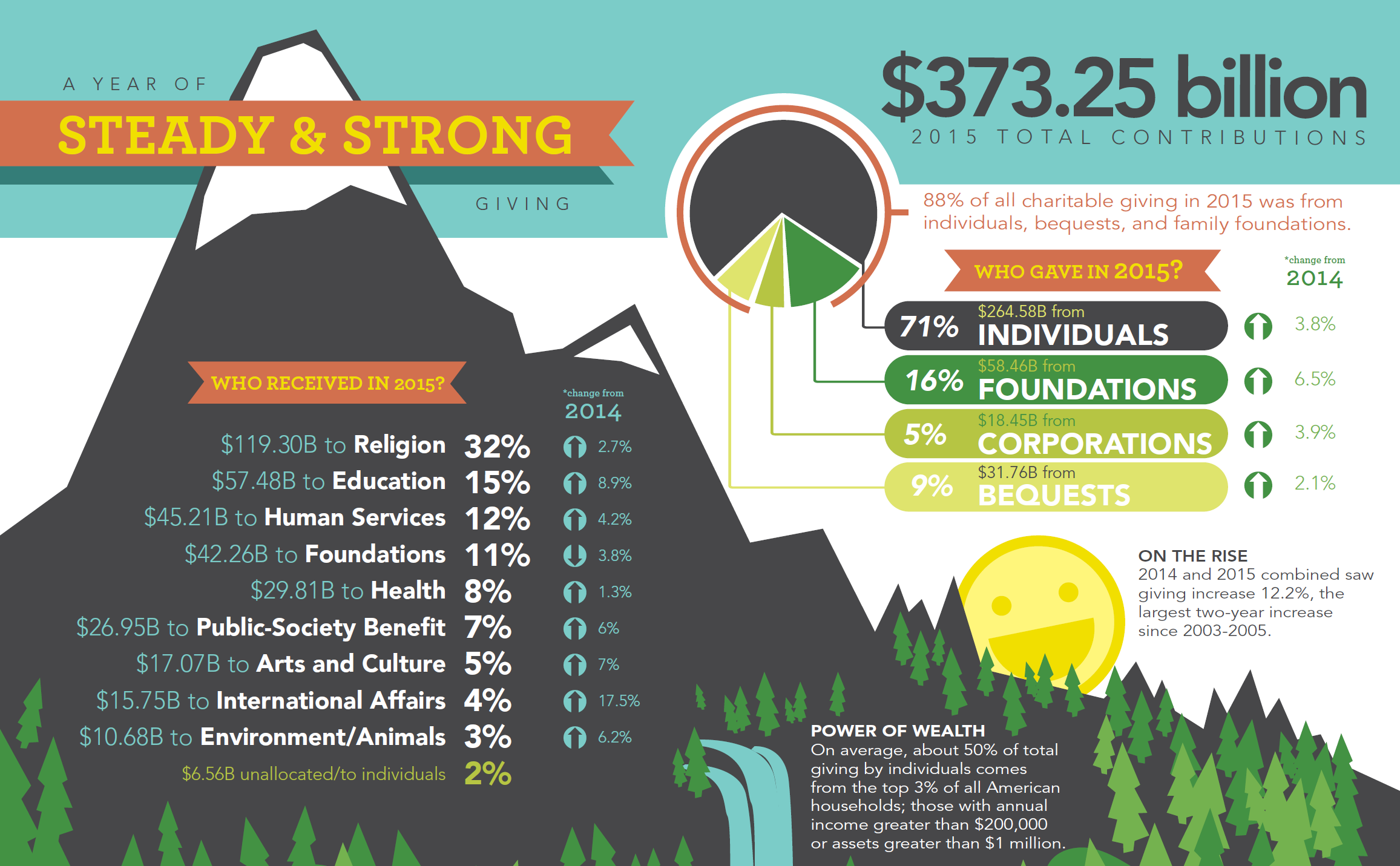 Giving USA 2016 Infographic