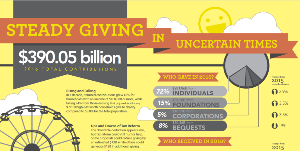 Giving USA 2017 Infographic