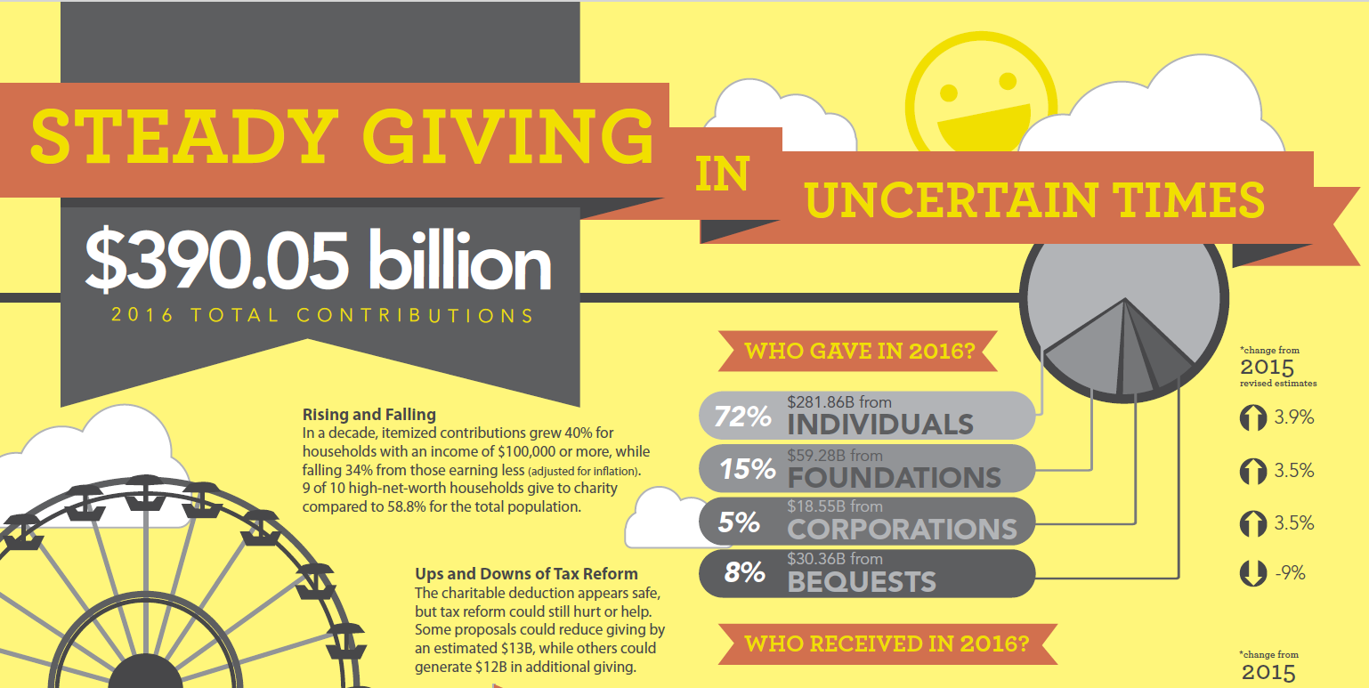 Giving USA 2017 Infographic
