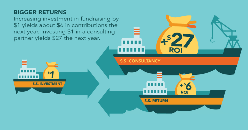 Benefactor Group Giving USA 2026 Infographic consultant ROI