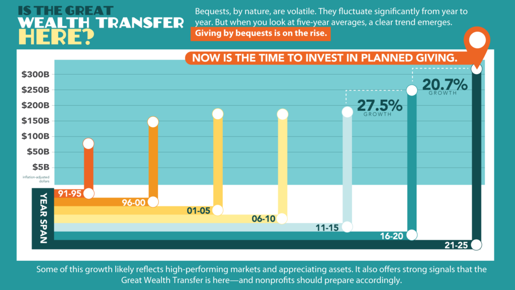 Benefactor Group Giving USA 2026 Infographic overleaf great intergenerational wealth transfer