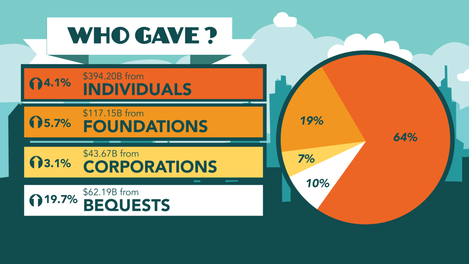 Benefactor Group Giving USA 2026 Infographic who gave
