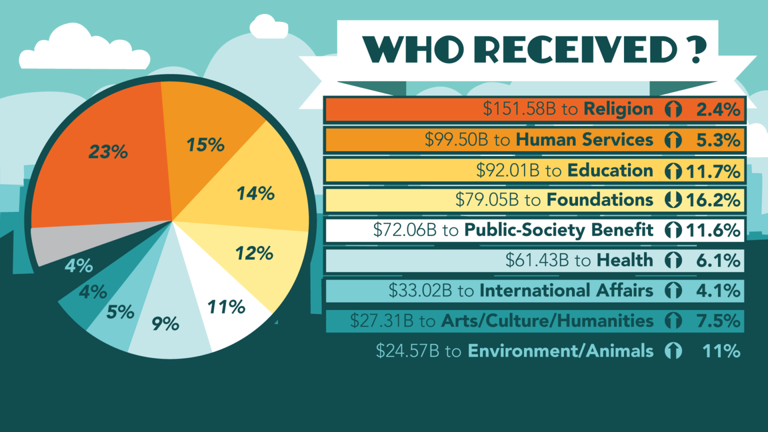 Benefactor Group Giving USA 2026 Infographic who received