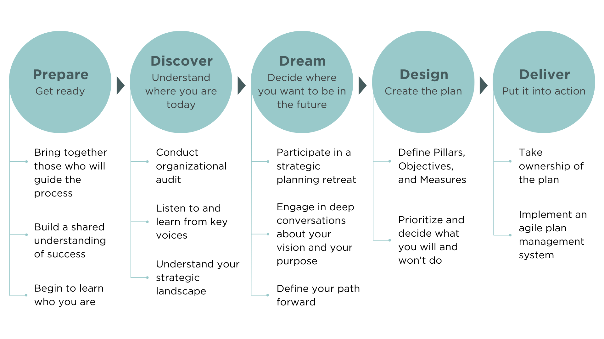 Strategic Plan Proven Process