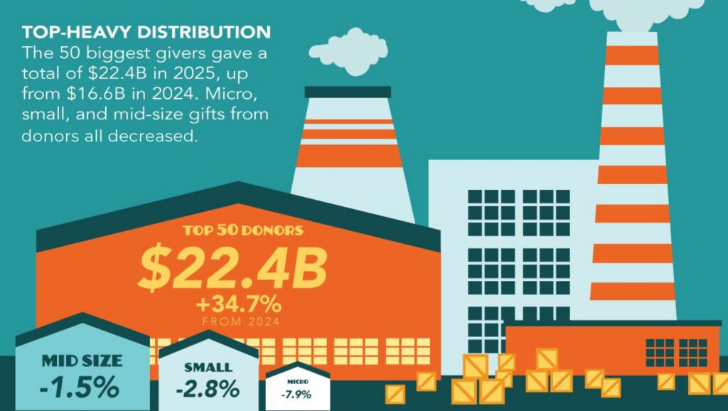 Benefactor Group Giving USA 2026 Infographic top heavy distribution