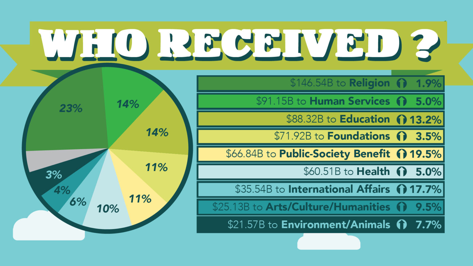 In current dollars, giving in 2024 increased for every philanthropic sector. In inflation-adjusted dollars, giving to religion decreased. Public-Society Benefit, International Affairs, and Education led with double-digit increases.