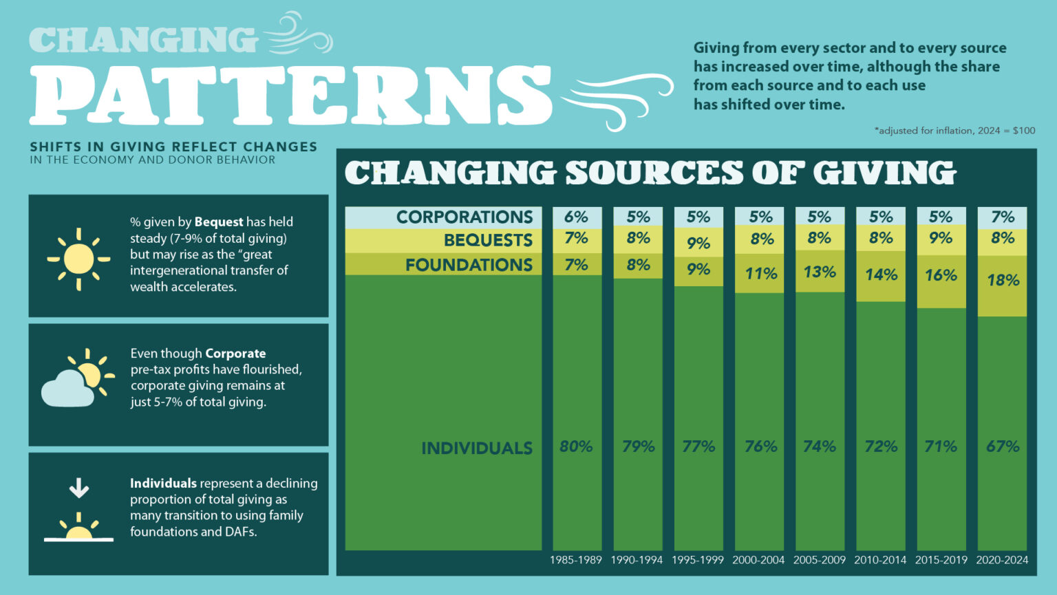 In the overleaf, you’ll see data charting how giving patterns have evolved over time—revealing how philanthropy responds to shifting economic, social, and political dynamics. Here, you’ll see the Changing Sources of Giving and how it has evolved over the decades.