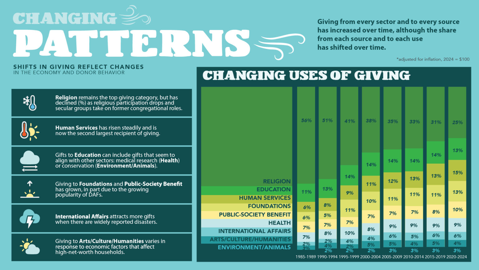 In the overleaf, you’ll see data charting how giving patterns have evolved over time—revealing how philanthropy responds to shifting economic, social, and political dynamics. Here, you’ll see the Changing Uses of Giving and how it has evolved over the decades.