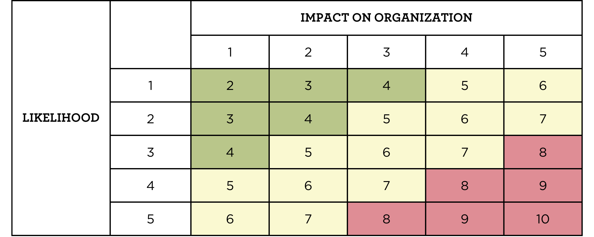 Strategic Planning Risk Management Activity