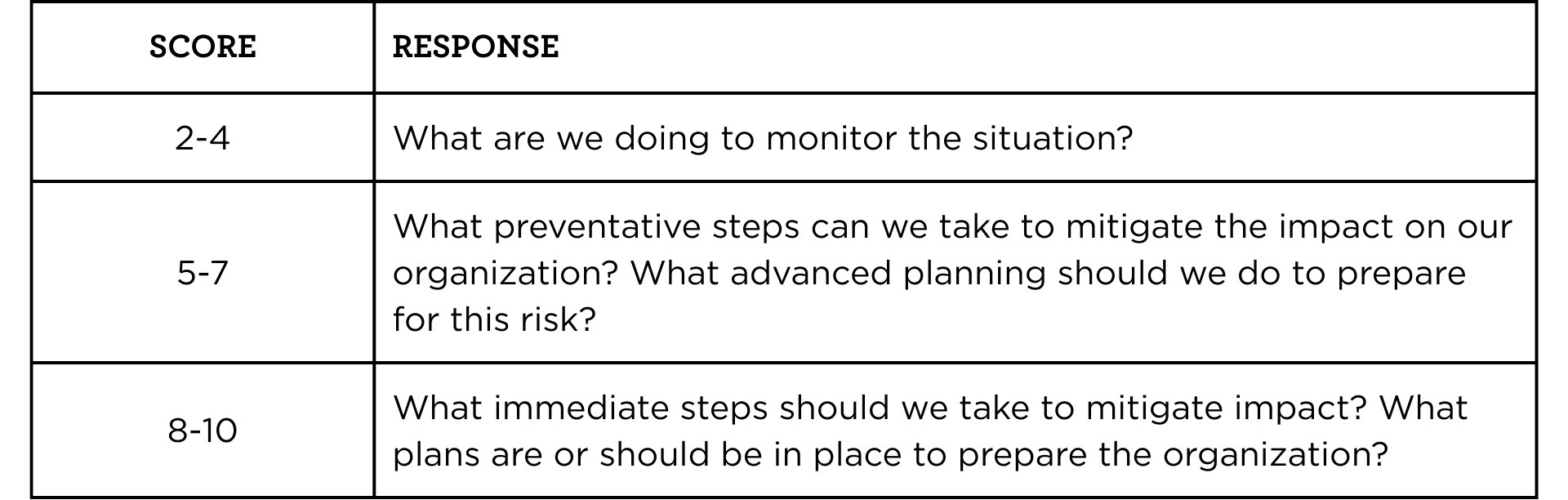 Strategic Planning Risk Management Scorecard