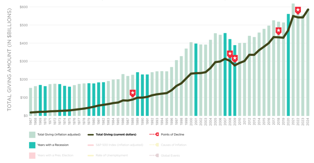 Giv is Res Declines