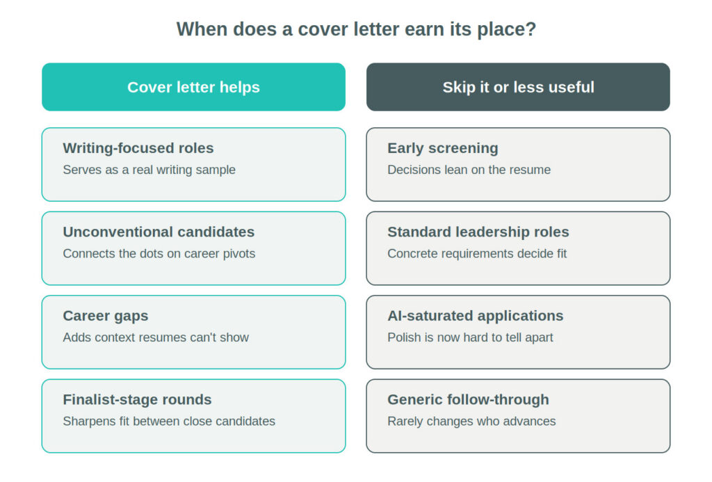 Cover letter graphic. It synthesizes when to require vs when not to require advice from the article.