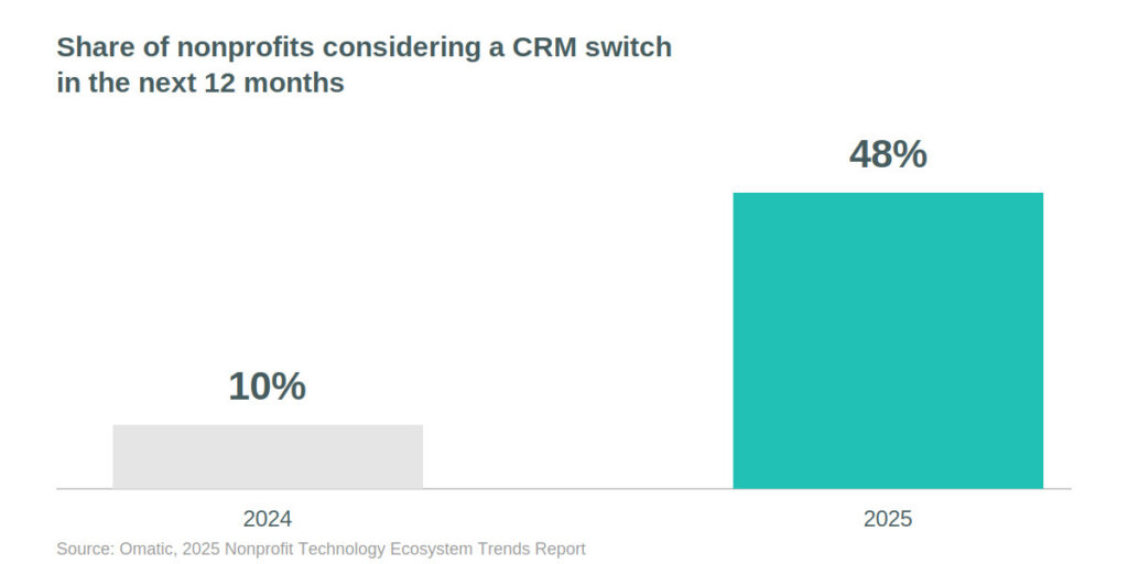 Image shoes that 48% of nonprofits are considering a CRM switch in the next 12 months, up by 38% from previous year.