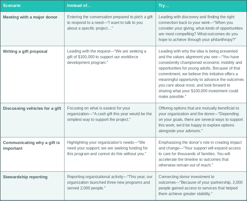 Table comparing nonprofit donor language: 'instead of' transactional phrasing versus 'try' partnership-focused phrasing across five scenarios—major donor meetings, gift proposals, gift vehicle discussions, communicating gift importance, and stewardship reporting.